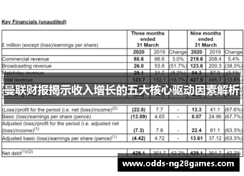 曼联财报揭示收入增长的五大核心驱动因素解析